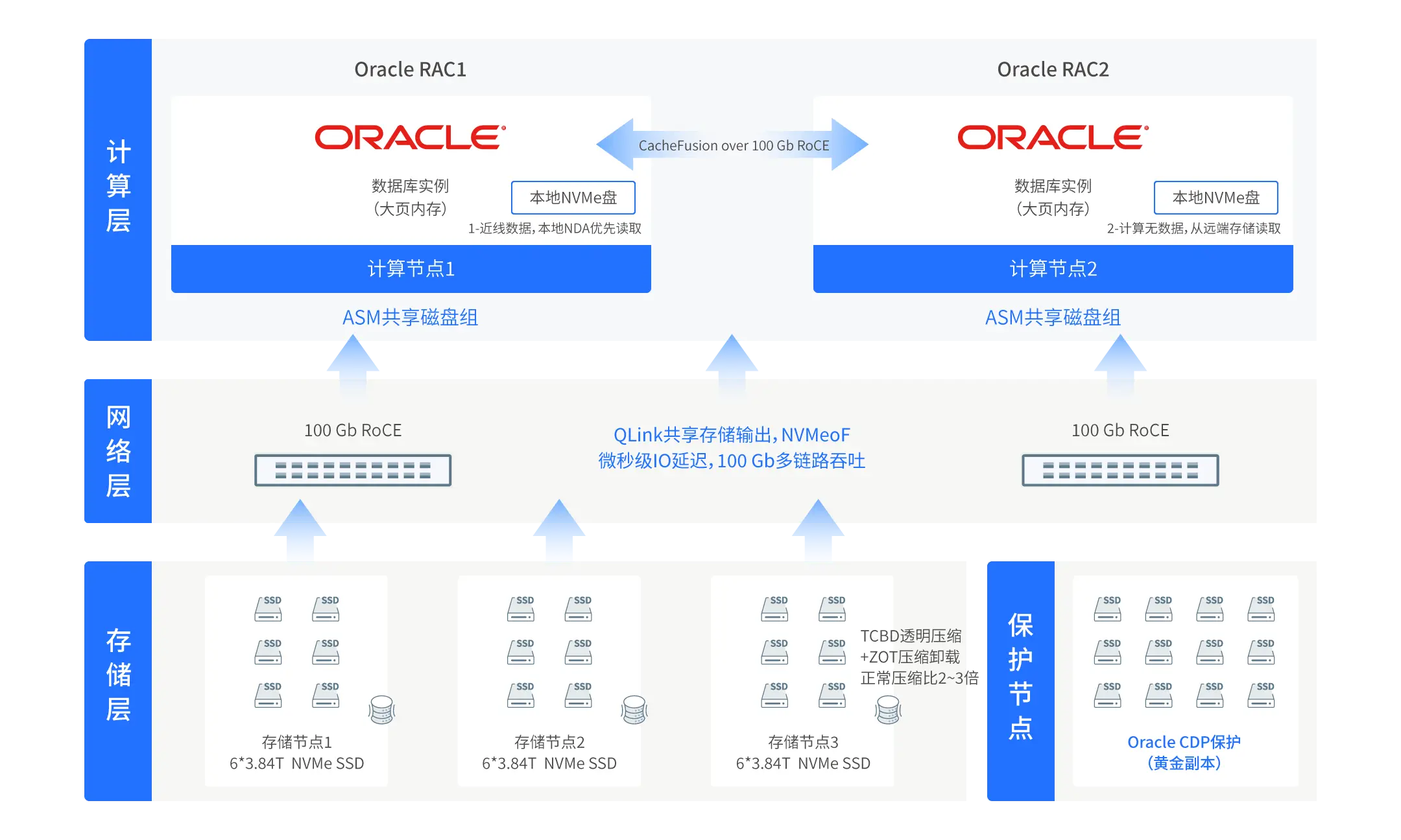 QDataforOracle架构图