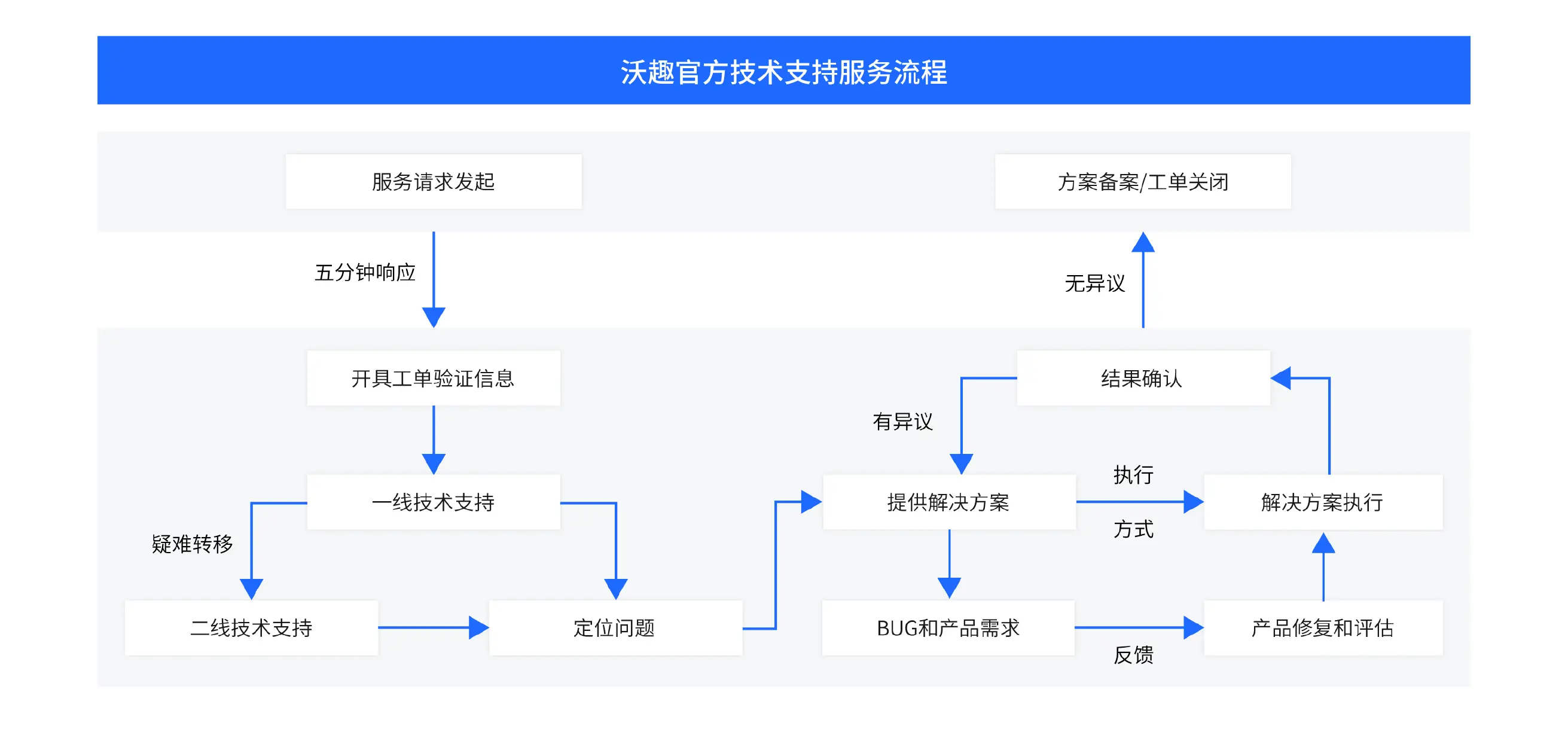 官方技术支持流程